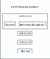 Более сложные элементы ER-модели