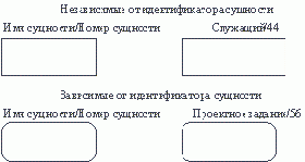 и позволяет построить модель данных,