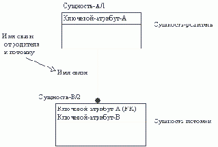 и позволяет построить модель данных,