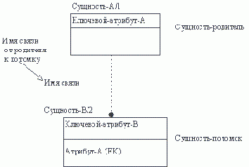 и позволяет построить модель данных,