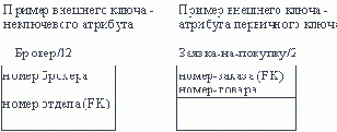 и позволяет построить модель данных,