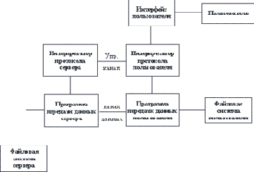 Протокол FTP