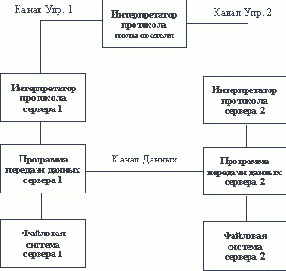 Протокол FTP